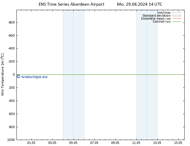 Temperature Low (2m) GEFS TS We 01.05.2024 20 UTC