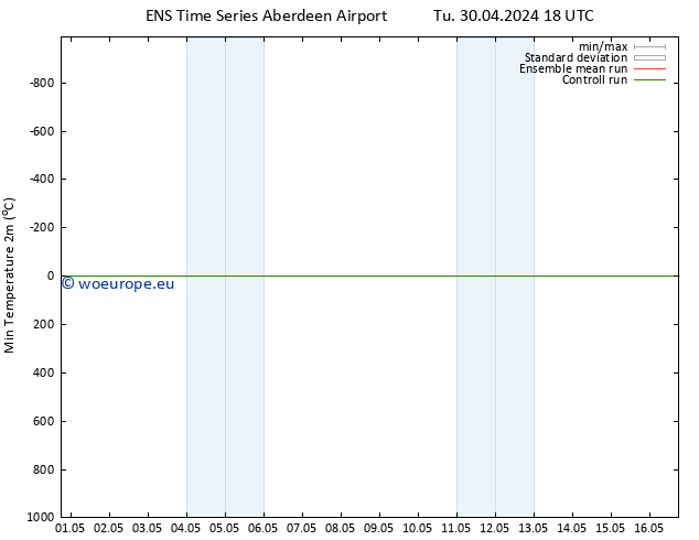 Temperature Low (2m) GEFS TS Fr 03.05.2024 12 UTC