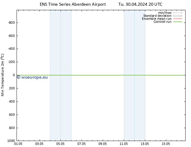 Temperature Low (2m) GEFS TS Th 02.05.2024 20 UTC