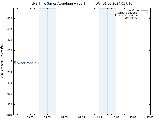 Temperature Low (2m) GEFS TS Tu 07.05.2024 01 UTC