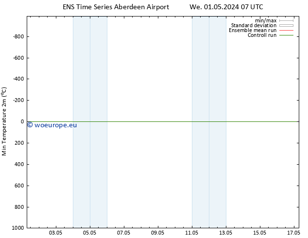 Temperature Low (2m) GEFS TS We 01.05.2024 07 UTC