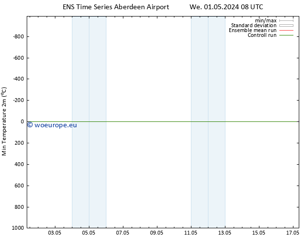 Temperature Low (2m) GEFS TS We 01.05.2024 20 UTC