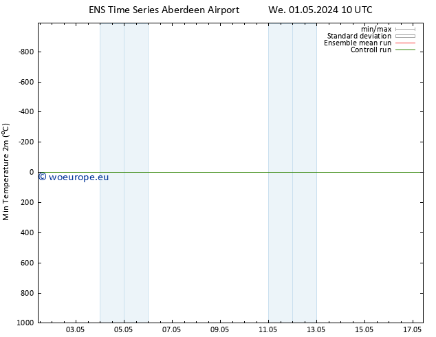 Temperature Low (2m) GEFS TS Sa 04.05.2024 04 UTC