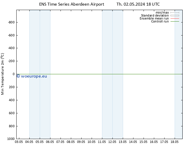 Temperature Low (2m) GEFS TS Su 05.05.2024 06 UTC