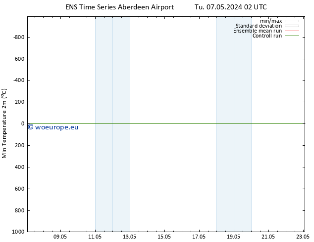 Temperature Low (2m) GEFS TS Mo 13.05.2024 20 UTC
