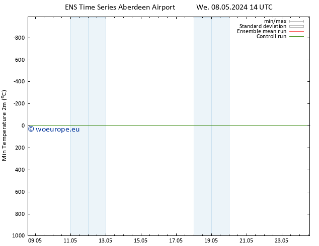 Temperature Low (2m) GEFS TS Mo 13.05.2024 08 UTC