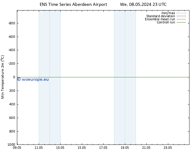 Temperature Low (2m) GEFS TS Th 09.05.2024 05 UTC