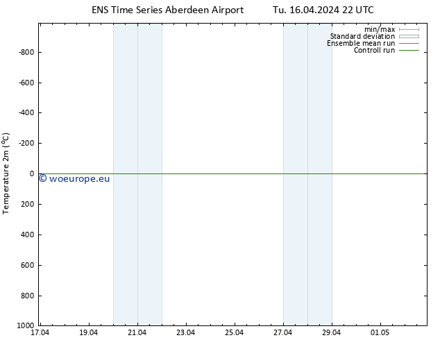 Temperature (2m) GEFS TS Fr 19.04.2024 22 UTC