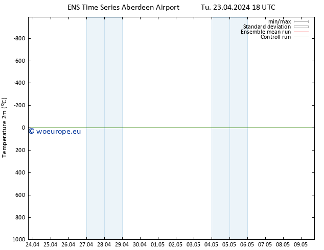 Temperature (2m) GEFS TS Th 25.04.2024 06 UTC