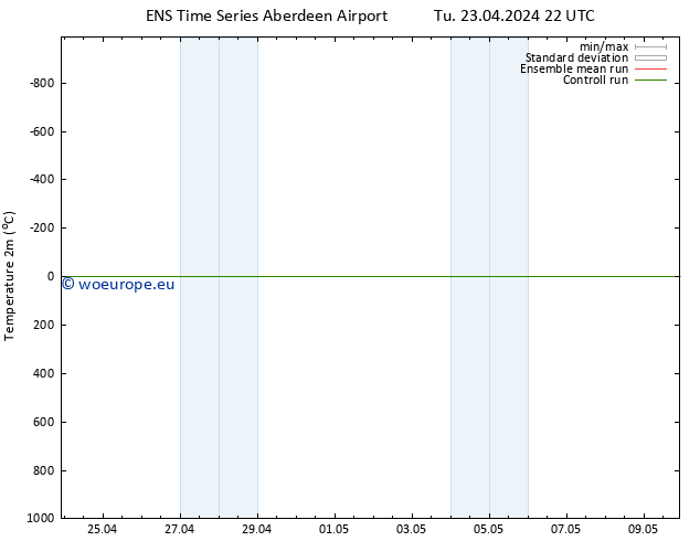 Temperature (2m) GEFS TS Th 25.04.2024 16 UTC