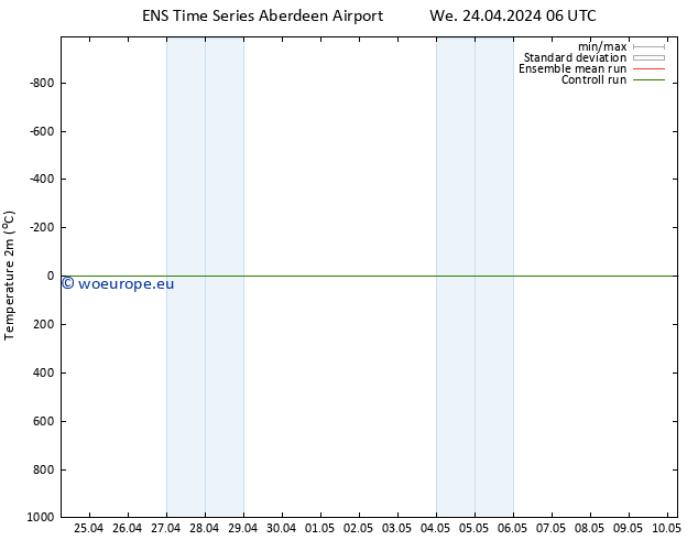 Temperature (2m) GEFS TS Th 25.04.2024 06 UTC