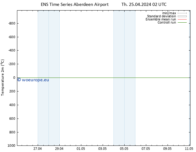 Temperature (2m) GEFS TS Fr 26.04.2024 02 UTC