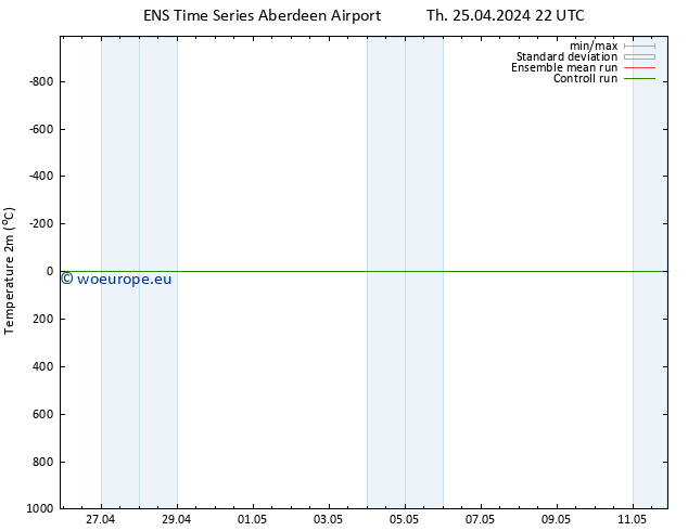 Temperature (2m) GEFS TS Sa 27.04.2024 16 UTC