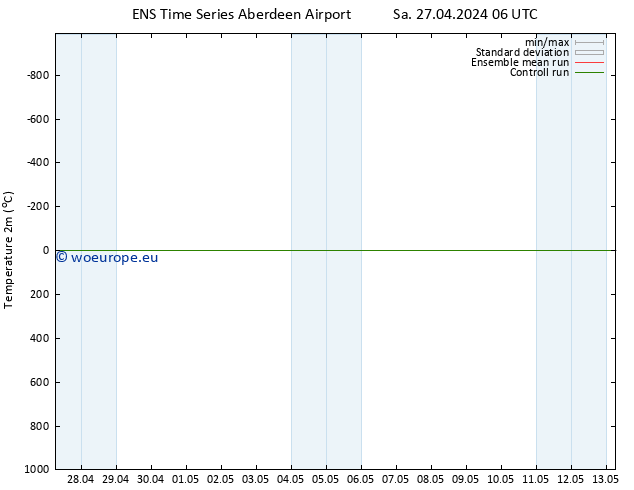 Temperature (2m) GEFS TS Su 28.04.2024 06 UTC