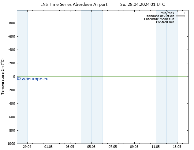 Temperature (2m) GEFS TS Sa 04.05.2024 01 UTC