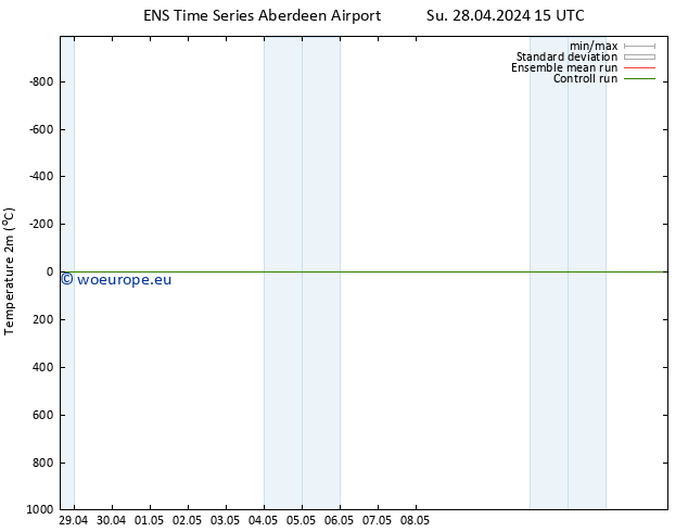 Temperature (2m) GEFS TS Su 28.04.2024 21 UTC