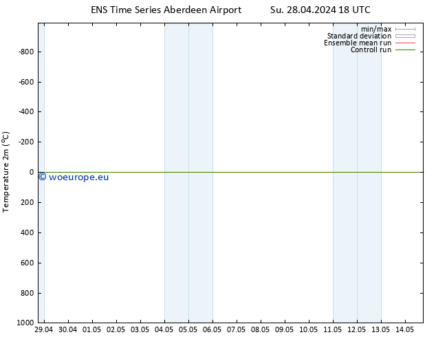 Temperature (2m) GEFS TS Fr 03.05.2024 00 UTC