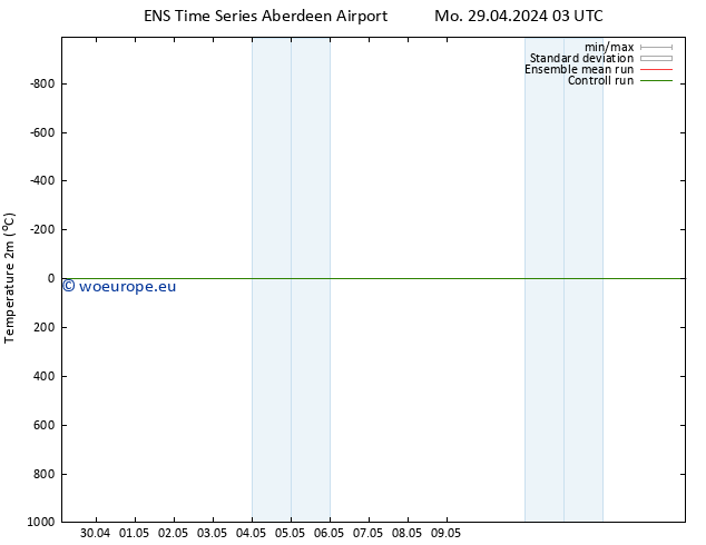 Temperature (2m) GEFS TS We 01.05.2024 15 UTC