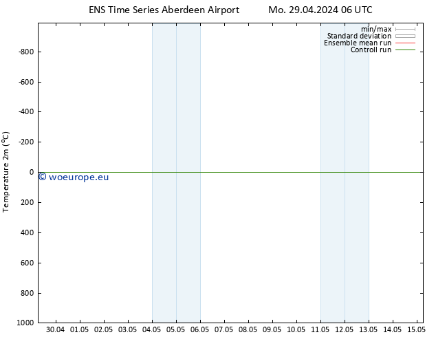 Temperature (2m) GEFS TS Mo 29.04.2024 06 UTC