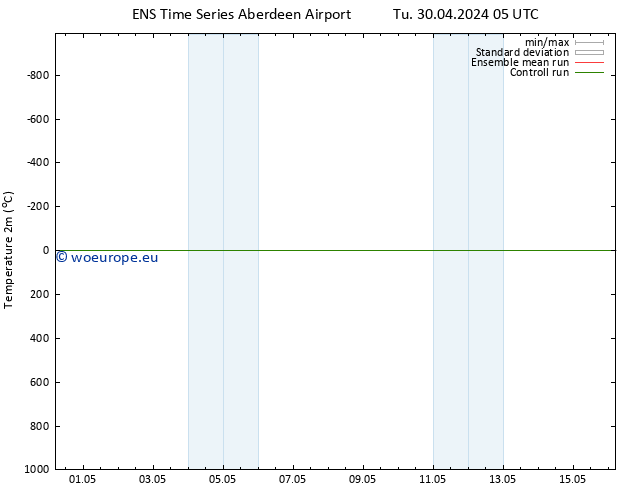 Temperature (2m) GEFS TS Sa 04.05.2024 05 UTC