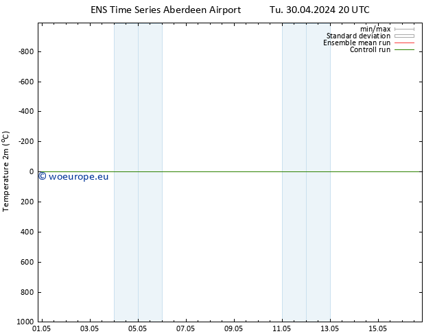 Temperature (2m) GEFS TS Fr 03.05.2024 02 UTC