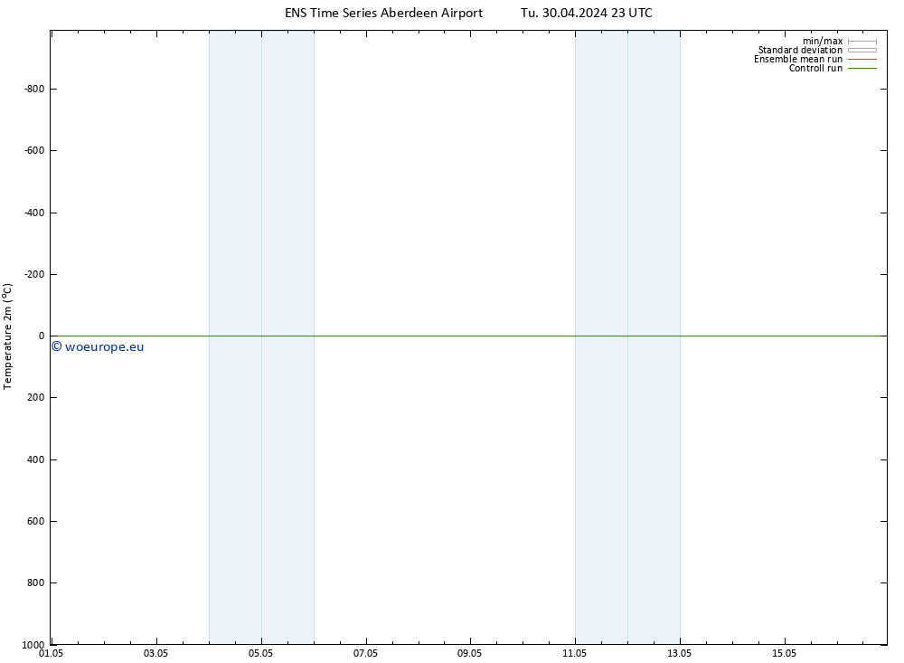 Temperature (2m) GEFS TS We 08.05.2024 11 UTC