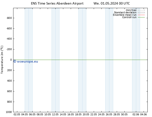 Temperature (2m) GEFS TS Th 02.05.2024 18 UTC