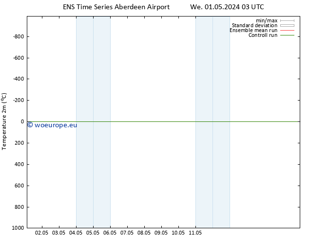 Temperature (2m) GEFS TS Sa 04.05.2024 09 UTC