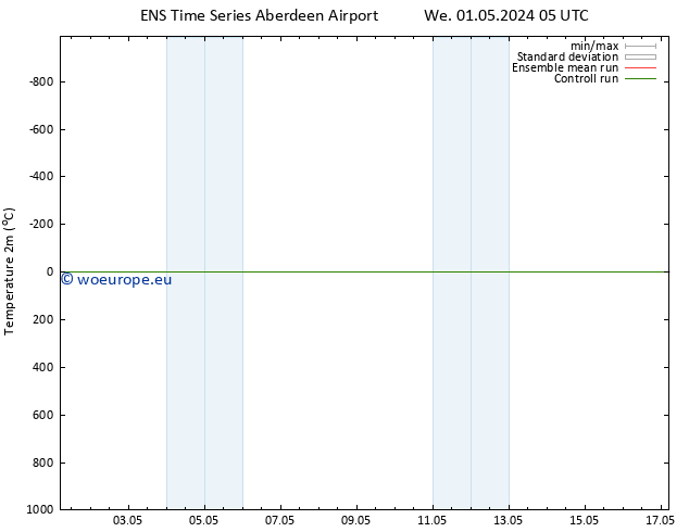 Temperature (2m) GEFS TS We 01.05.2024 11 UTC