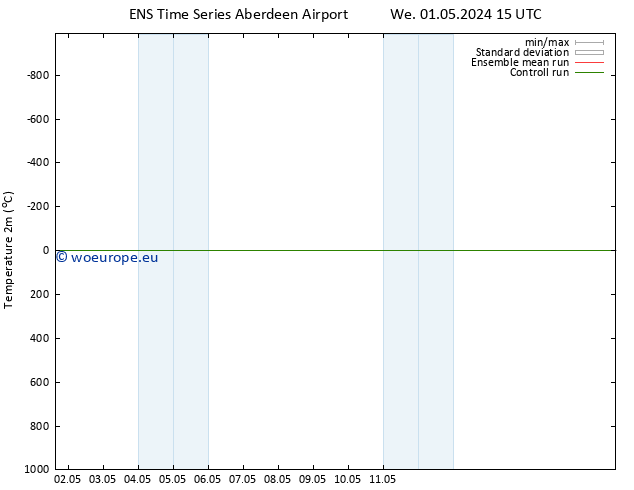 Temperature (2m) GEFS TS Tu 07.05.2024 09 UTC