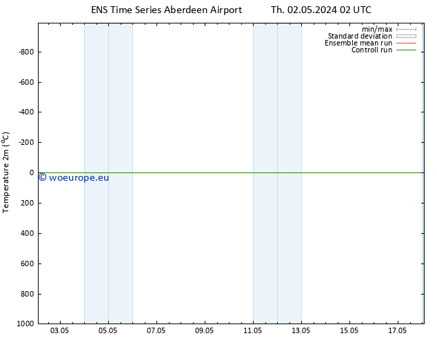 Temperature (2m) GEFS TS Sa 04.05.2024 14 UTC