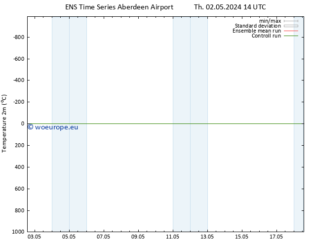 Temperature (2m) GEFS TS Su 05.05.2024 14 UTC