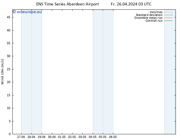 Surface wind GEFS TS Fr 26.04.2024 03 UTC