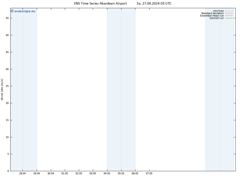 Surface wind GEFS TS Sa 27.04.2024 09 UTC