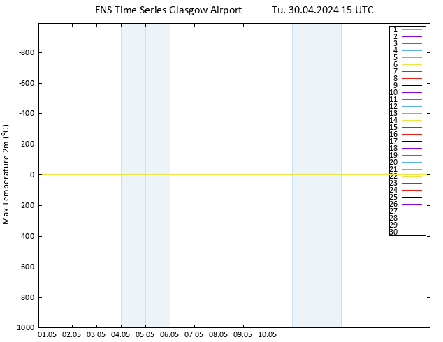 Temperature High (2m) GEFS TS Tu 30.04.2024 15 UTC