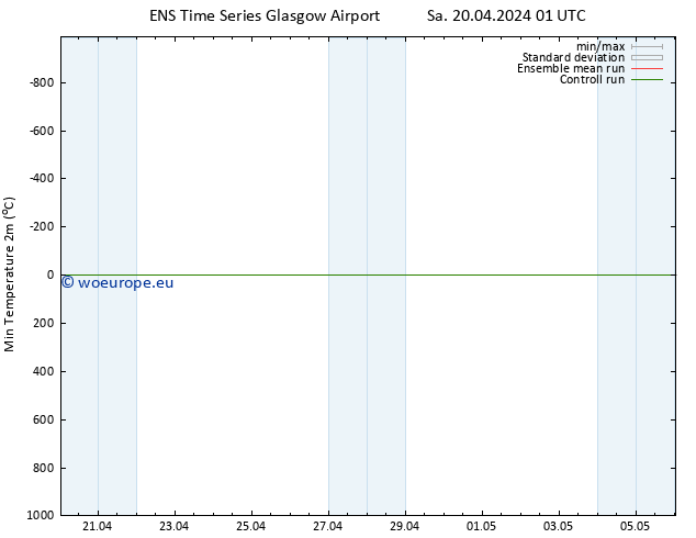 Temperature Low (2m) GEFS TS Sa 20.04.2024 01 UTC