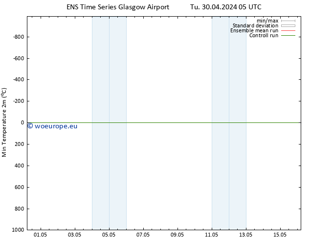 Temperature Low (2m) GEFS TS Tu 30.04.2024 05 UTC