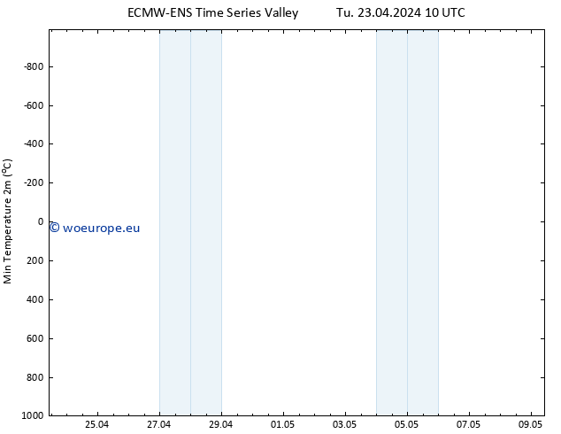 Temperature Low (2m) ALL TS Tu 23.04.2024 16 UTC