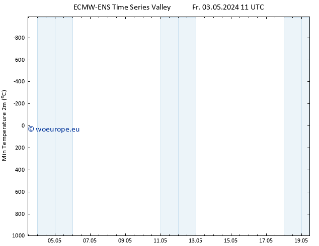 Temperature Low (2m) ALL TS Fr 03.05.2024 23 UTC