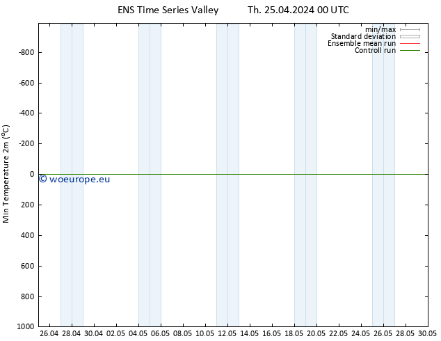 Temperature Low (2m) GEFS TS Th 25.04.2024 12 UTC
