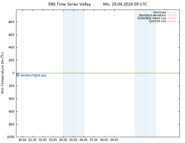 Temperature Low (2m) GEFS TS Mo 29.04.2024 15 UTC