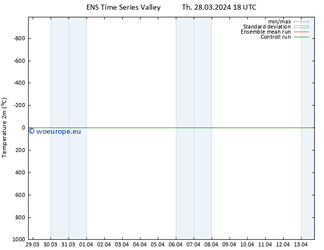 Temperature (2m) GEFS TS Fr 29.03.2024 00 UTC