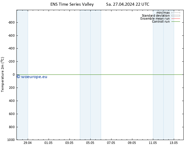 Temperature (2m) GEFS TS Su 28.04.2024 22 UTC