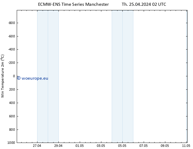 Temperature Low (2m) ALL TS Th 25.04.2024 08 UTC