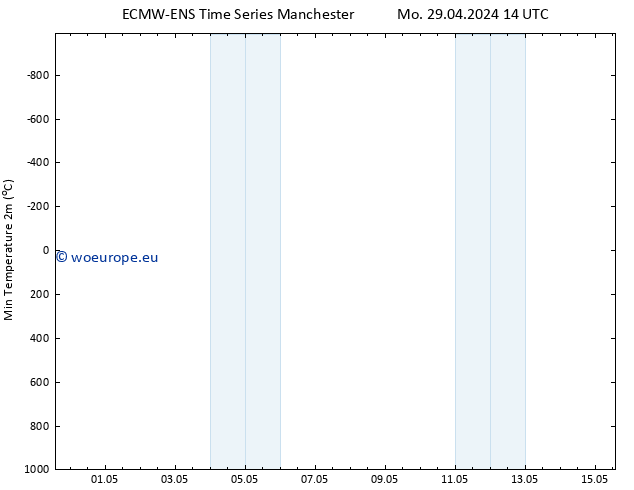 Temperature Low (2m) ALL TS We 15.05.2024 14 UTC