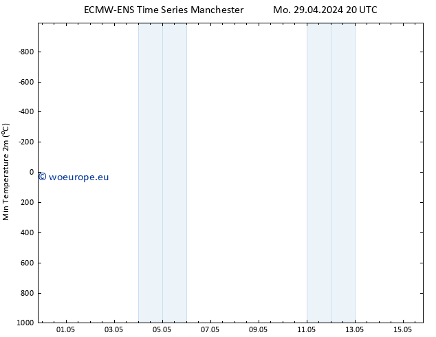 Temperature Low (2m) ALL TS Tu 30.04.2024 02 UTC