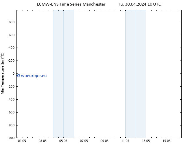 Temperature Low (2m) ALL TS Tu 30.04.2024 10 UTC