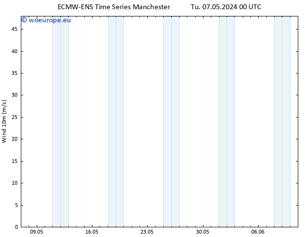 Surface wind ALL TS Tu 07.05.2024 00 UTC