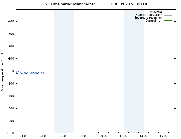 Temperature High (2m) GEFS TS Tu 30.04.2024 05 UTC