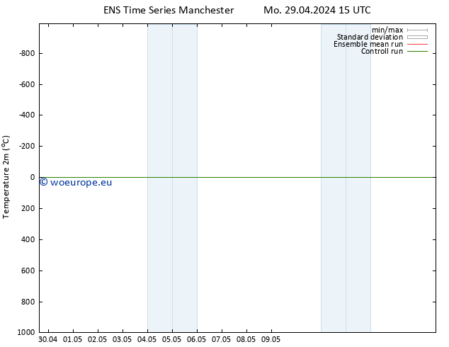 Temperature (2m) GEFS TS Tu 30.04.2024 03 UTC